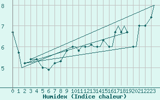 Courbe de l'humidex pour Illesheim