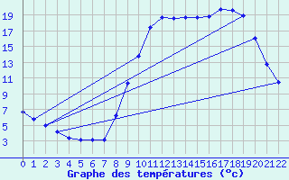 Courbe de tempratures pour Autrans (38)