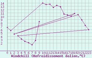 Courbe du refroidissement olien pour Christnach (Lu)