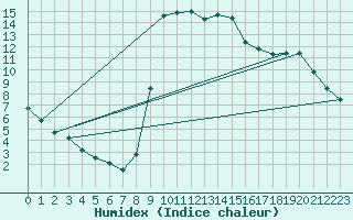 Courbe de l'humidex pour Christnach (Lu)
