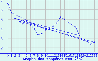 Courbe de tempratures pour Fribourg (All)