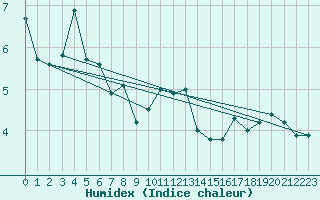 Courbe de l'humidex pour Wolfsegg