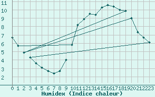 Courbe de l'humidex pour Le Bourget (93)