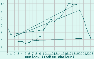 Courbe de l'humidex pour Ciudad Real (Esp)