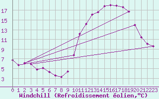 Courbe du refroidissement olien pour Triel-sur-Seine (78)