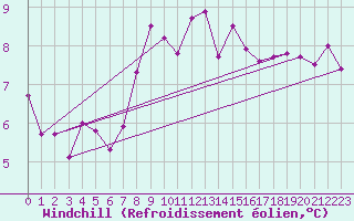 Courbe du refroidissement olien pour Sherkin Island