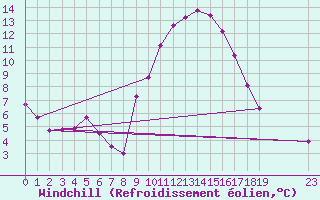 Courbe du refroidissement olien pour Champtercier (04)