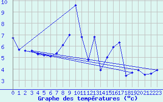 Courbe de tempratures pour Bad Salzuflen