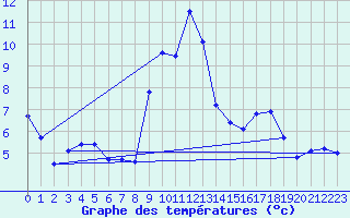 Courbe de tempratures pour Chambry / Aix-Les-Bains (73)