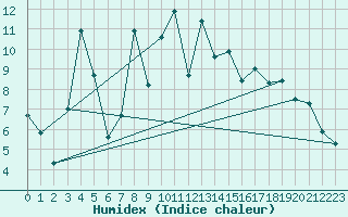 Courbe de l'humidex pour Oberriet / Kriessern