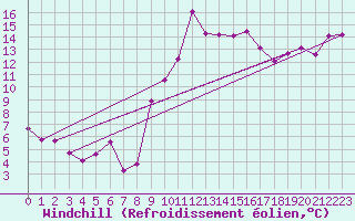 Courbe du refroidissement olien pour Hyres (83)