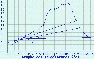 Courbe de tempratures pour Ruffiac (47)