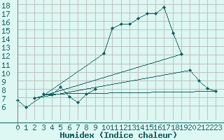 Courbe de l'humidex pour Ruffiac (47)