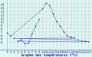 Courbe de tempratures pour Altheim, Kreis Biber