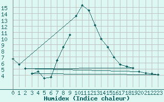 Courbe de l'humidex pour Altheim, Kreis Biber