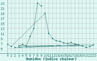 Courbe de l'humidex pour Piding