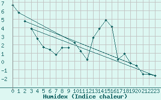 Courbe de l'humidex pour Puerto de San Isidro