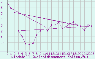Courbe du refroidissement olien pour Bad Marienberg