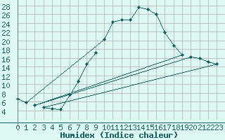 Courbe de l'humidex pour Dej