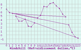 Courbe du refroidissement olien pour Le Luc (83)