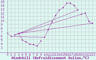 Courbe du refroidissement olien pour Crest (26)