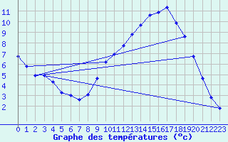 Courbe de tempratures pour Sermange-Erzange (57)