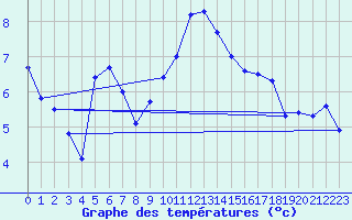 Courbe de tempratures pour Grenoble/St-Etienne-St-Geoirs (38)