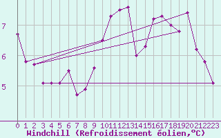 Courbe du refroidissement olien pour Cap Bar (66)