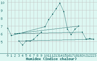 Courbe de l'humidex pour Stavoren Aws