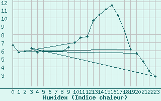 Courbe de l'humidex pour Thomastown