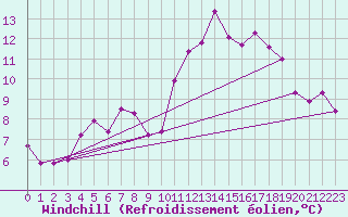 Courbe du refroidissement olien pour Chivres (Be)