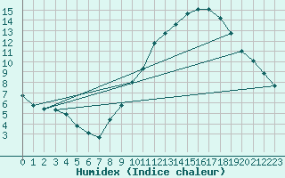 Courbe de l'humidex pour Ruffiac (47)