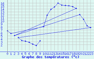 Courbe de tempratures pour Anglars St-Flix(12)