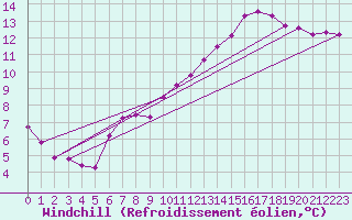 Courbe du refroidissement olien pour Fains-Veel (55)