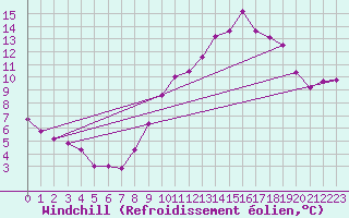 Courbe du refroidissement olien pour Munte (Be)