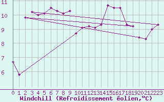 Courbe du refroidissement olien pour Bziers Cap d