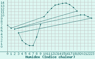 Courbe de l'humidex pour Sain-Bel (69)