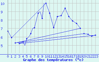 Courbe de tempratures pour Diepholz