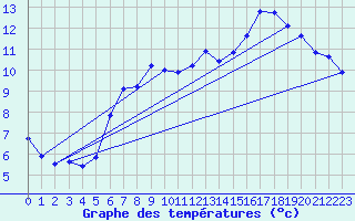 Courbe de tempratures pour Kernascleden (56)