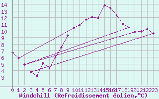 Courbe du refroidissement olien pour Hoherodskopf-Vogelsberg