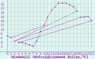 Courbe du refroidissement olien pour Albi (81)