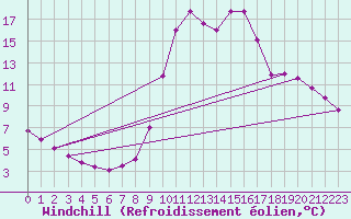 Courbe du refroidissement olien pour Chamonix-Mont-Blanc (74)