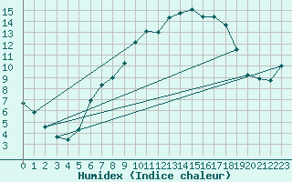 Courbe de l'humidex pour Brilon-Thuelen