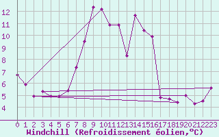 Courbe du refroidissement olien pour Chemnitz