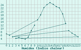 Courbe de l'humidex pour Aboyne