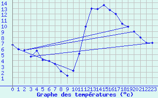 Courbe de tempratures pour Guret (23)