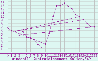 Courbe du refroidissement olien pour Guret (23)