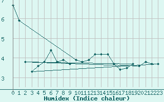 Courbe de l'humidex pour Capel Curig