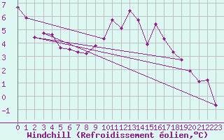 Courbe du refroidissement olien pour Hestrud (59)