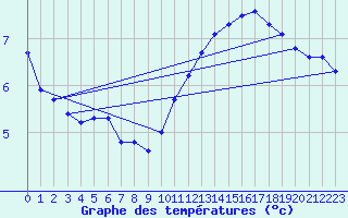 Courbe de tempratures pour Cap Bar (66)